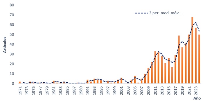 Producción científica por año