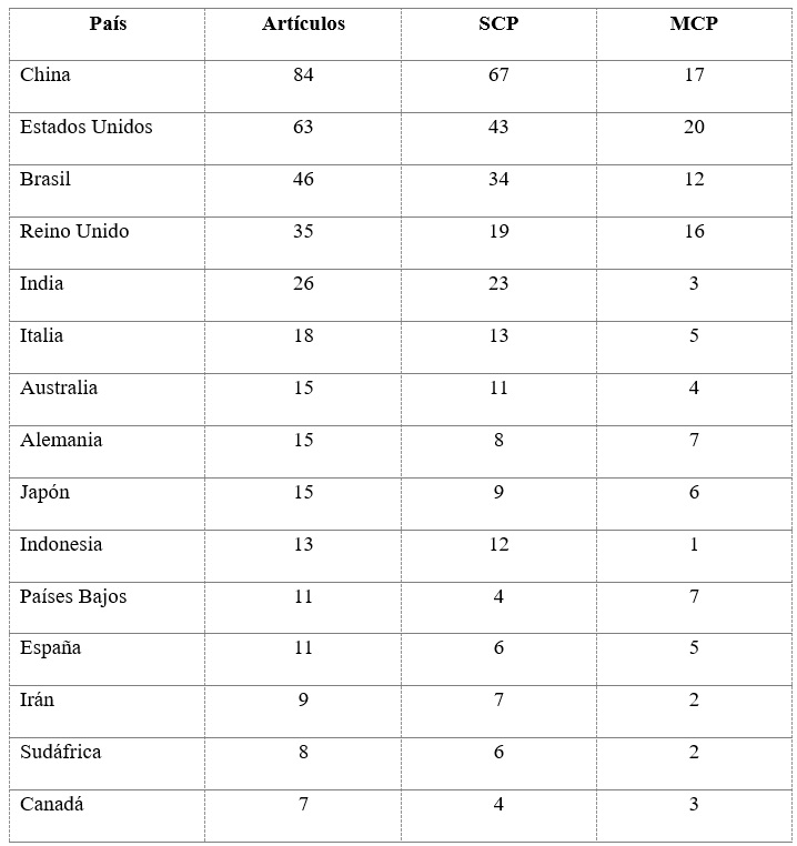Quince países de los autores
principales