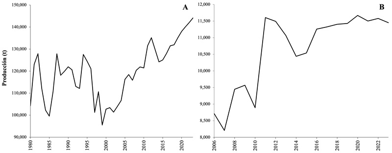 Evolución
de la producción de ganado bovino en el estado de Tabasco (A) y en el municipio
de Centro (B)