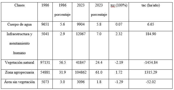 Superficies, tasa anual de cambio relativo (TCR) y tasa
anual de cambio de superficie (TAC) en el periodo 1986-2023 por clase de uso de
suelo y de vegetación en el municipio de Centro, Tabasco