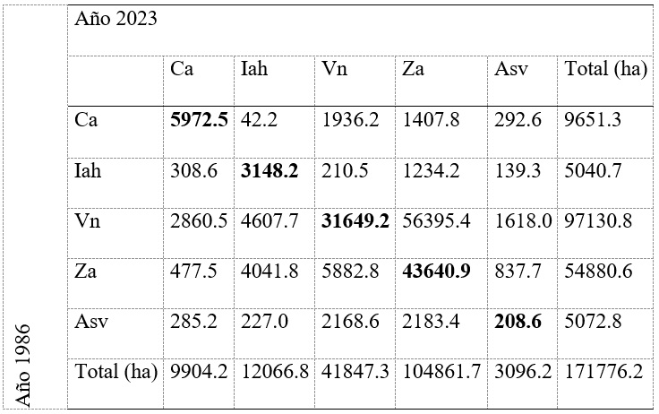 Matriz de
cambio/transición de uso de suelo y vegetación en el periodo 1986-2023 en el
municipio del Centro, Tabasco, México