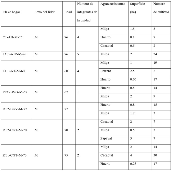 Caracterización de las unidades familiares y de los
agroecosistemas que manejan en el municipio de Centro, Tabasco