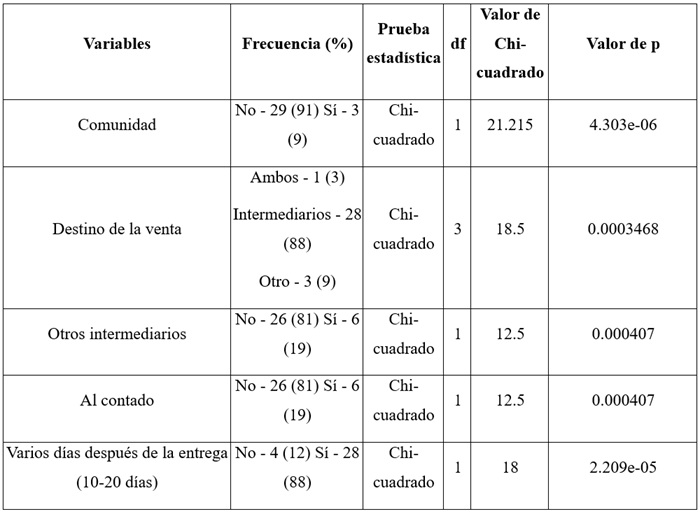 Sobre la comercialización del producto