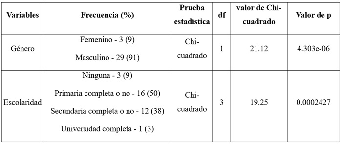  Información general. Género y escolaridad de los encuestados