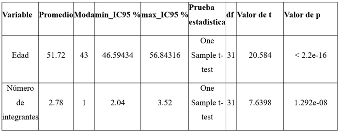  Información general. Edad y número de integrantes de la familia entre
los encuestados