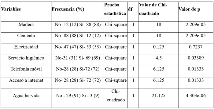 Infraestructura básica de las residencias de los pescadores evaluados