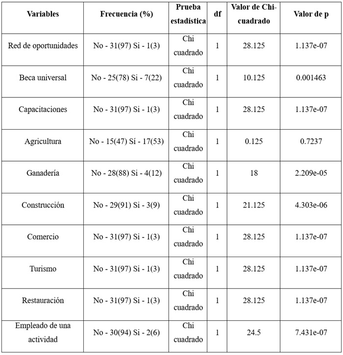 Oportunidades de empleo entre los pescadores evaluados