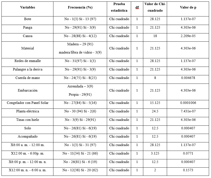 Sobre la actividad pesquera entre los evaluados