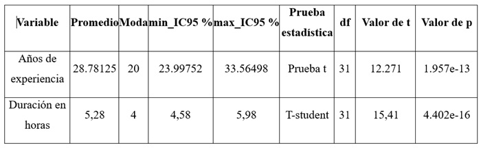 Años de experiencia y horas de trabajo entre los encuestados