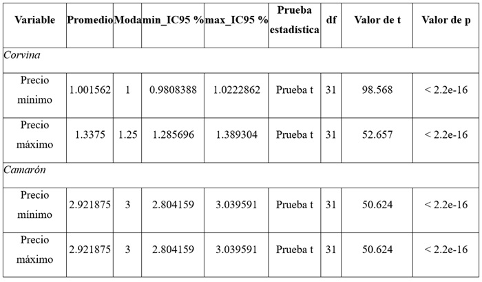 Sobre los precios de ventas de los productos obtenidos por los
pescadores
