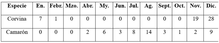 Sobre la frecuencia de pesca