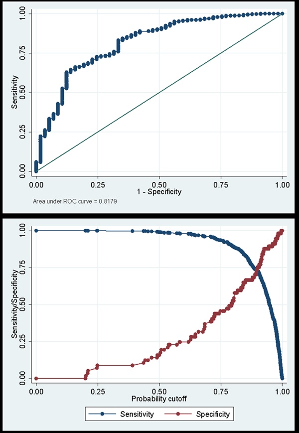 Curva
ROC y valores de sensibilidad y especificidad del MLB