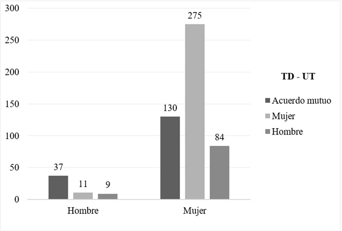  Uso
de la tierra en la crianza de cuyes
