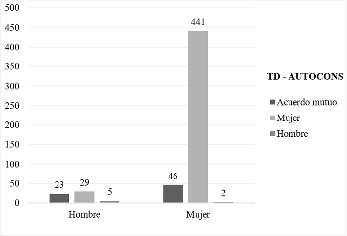 Consumo
familiar de cuyes
