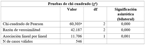 Resultados de la prueba chi-cuadrado (χ²) para la asociación
entre sexo y toma de decisiones sobre uso de tierras
