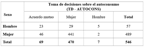 Resultados del análisis de toma
de decisiones sobre el autoconsumo de cuyes según sexo