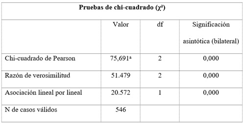 Resultados de la prueba chi-cuadrado
(χ²) para
la asociación entre sexo y toma de decisiones en actividades de autoconsumo
(TD-AUTOCONS)