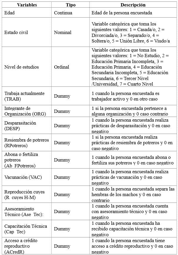 Descripción
de las variables explicativas utilizadas en el modelo