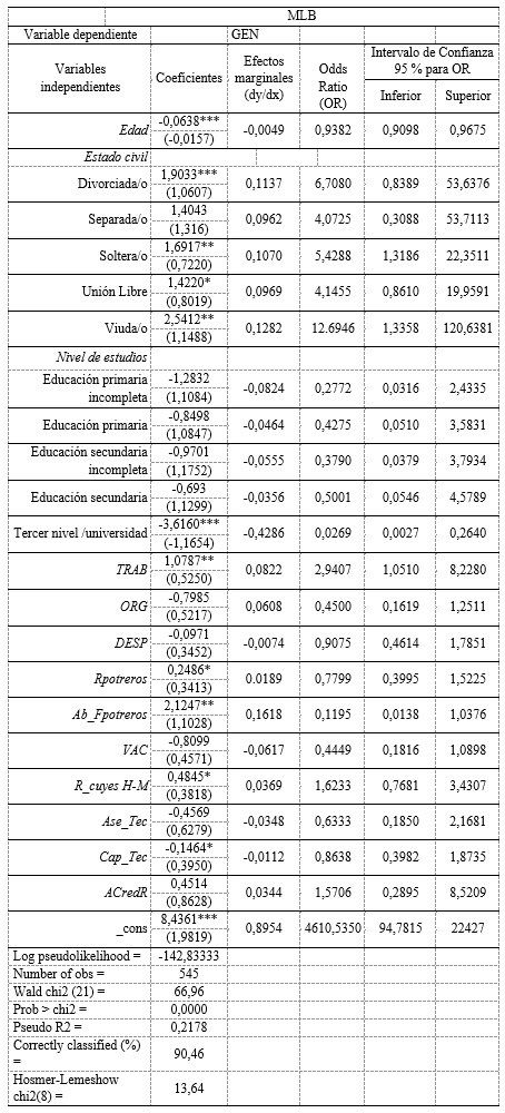 Resultados del modelo de
regresión logística binomial para la variable GEN