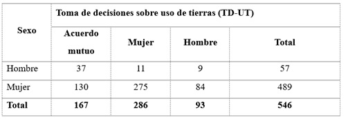 Distribución de la
toma de decisiones sobre el uso de tierras según sexo