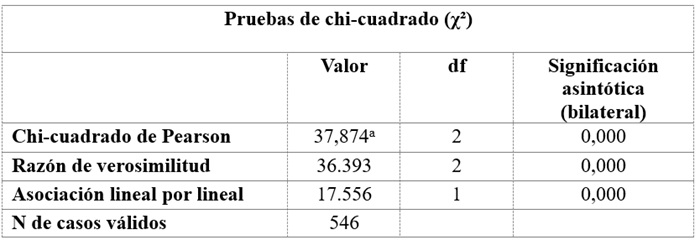 Resultados de la prueba chi-cuadrado
(χ²) para
la asociación entre variables categóricas (TD-UT y sexo)
