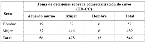 Resultados del análisis de toma de decisiones sobre la comercialización de
cuyes según sexo