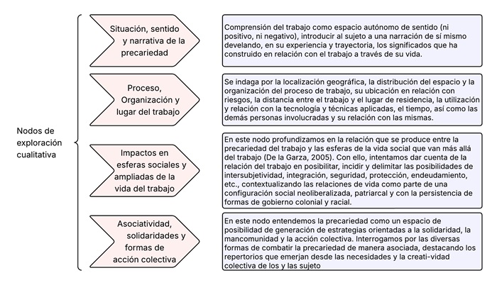 Nodos de
exploración cualitativa
