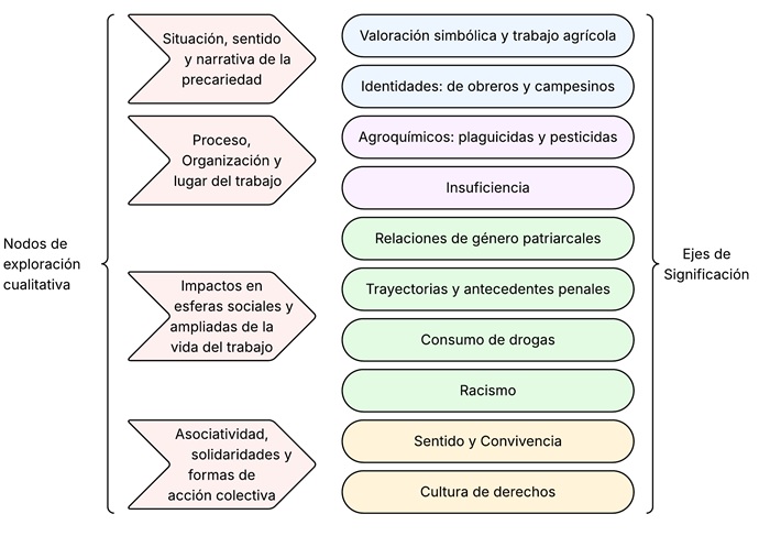 Ejes
temáticos de significación y pertenencia a nodo de exploración cualitativa