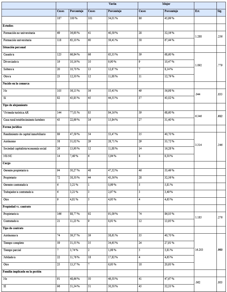 Estudio descriptivo y de asociación según género