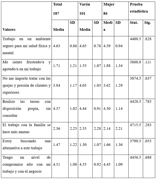 Niveles de
satisfacción según distintas variables