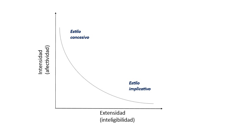 Esquema tensivo de los estilos semi&oacute;ticos