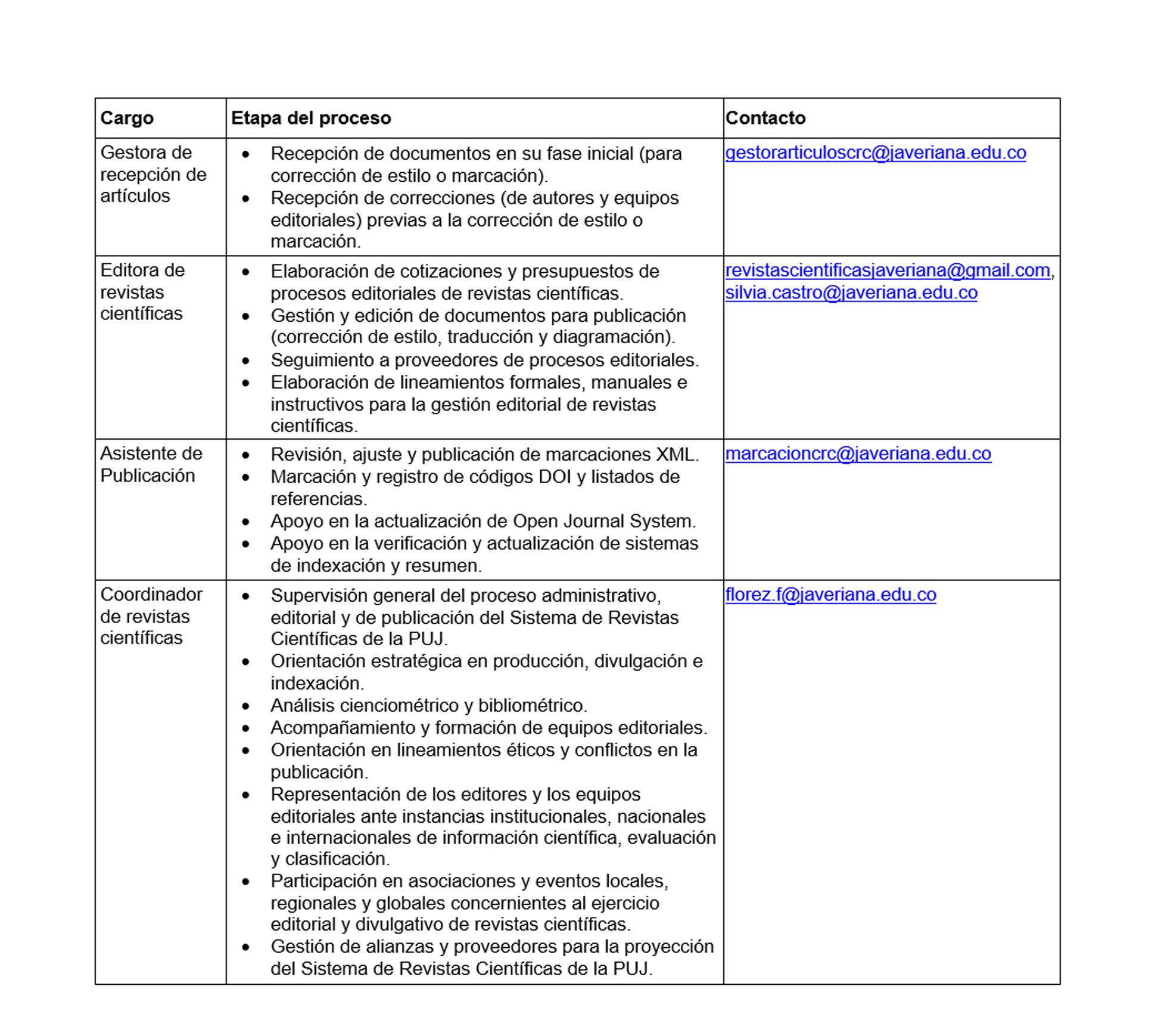 
Cargos y funciones de la Coordinacin de Revistas sobre el proceso editorial y de publicacin de artículos
