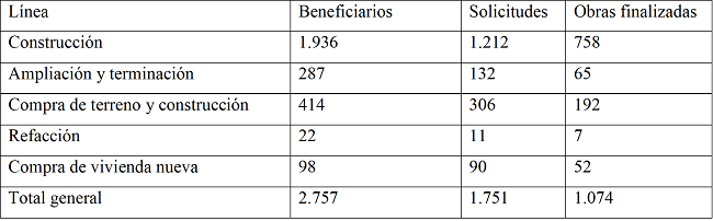 Solicitudes por línea del ProCreAr
en la localidad de Roldán. Período 2012-2015