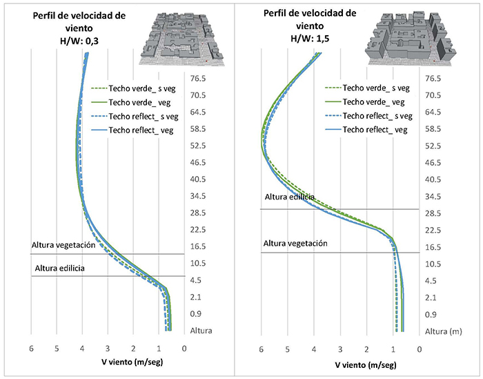 Perfil de velocidad de
viento (m/seg), según tecnología de techo (reflectivo y verde) y aspecto de
ratio H/W durante las máximas temperaturas aire (16 h)