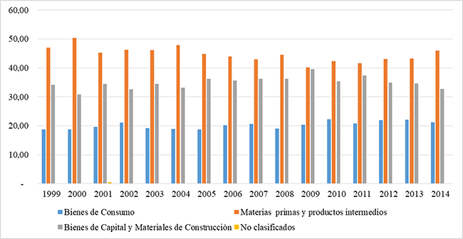 Porcentaje de participación por
sectores en las importaciones colombianas