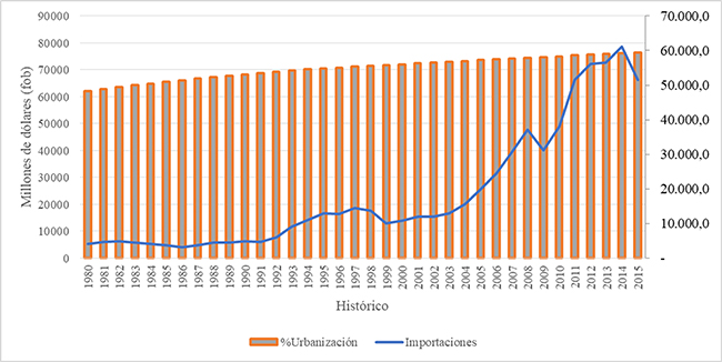 Índice de volumen de importaciones
y porcentaje de urbanización