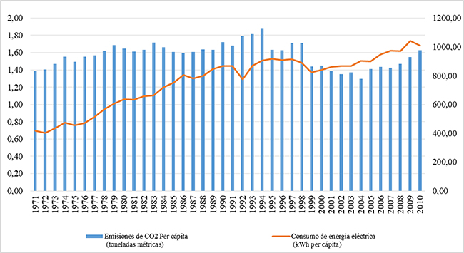 Emisiones de CO2 y
consumo de energía eléctrica en Colombia