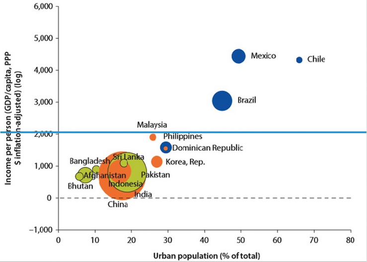 Estado de urbanización en
países seleccionados, 2008