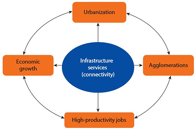 Infraestructura,
aglomeraciones y urbanización