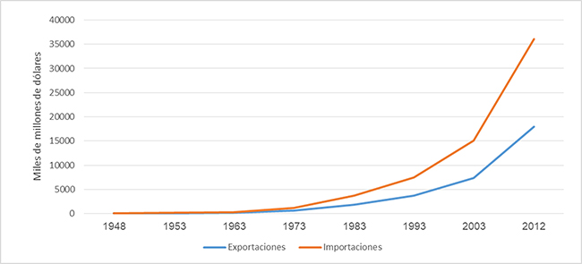 Volumen del comercio mundial de
mercancías por grandes grupos de productos, 1950-2011