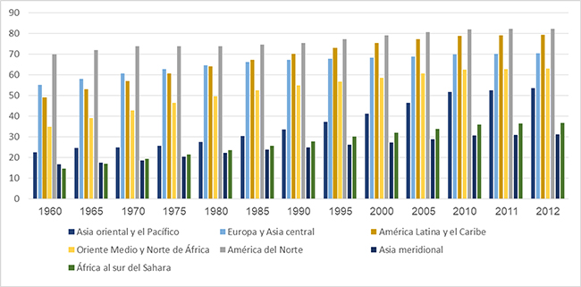  Porcentaje de población urbana sobre el total de la población en las
regiones del mundo (1960-2012)