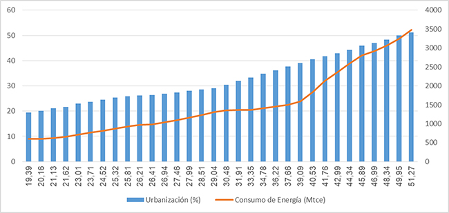 Tasa de urbanización china frente a
consumo de energía