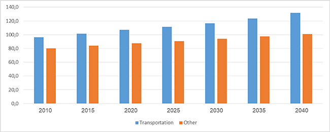 Consumo de energía del sector
transporte y otros