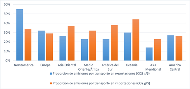 Emisiones relacionadas por
el transporte internacional causadas por las exportaciones en 2004