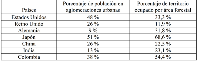 Porcentaje de población en
aglomeraciones urbanas de más de un millón de personas (2010)