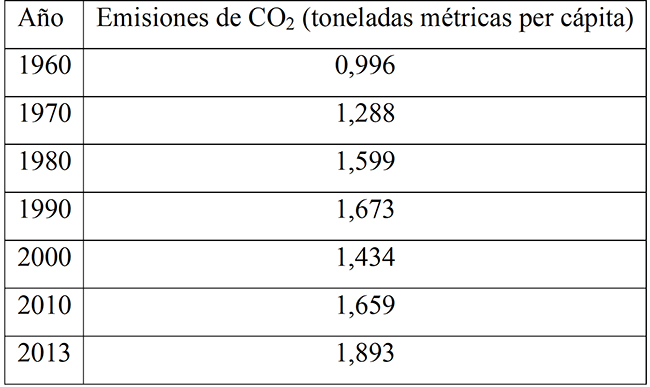 Evolución degeneración de
emisiones de CO2 en Colombia