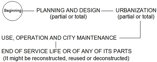 Life cycle of cities