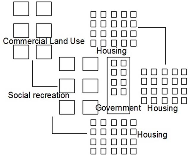 Urban cluster according to certain land uses