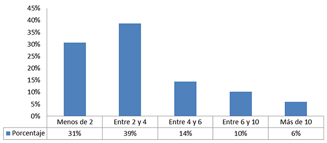 Distribución de población por
rango de cobertura en Bogotá