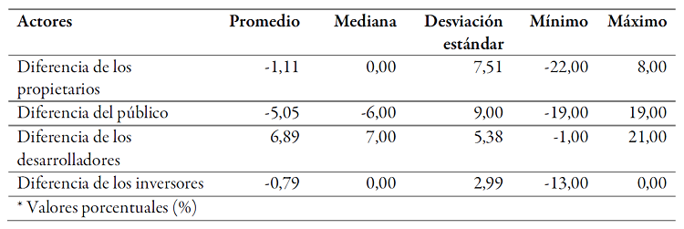 Diferencia entre los beneficios (balanceados contra recibidos). Datos porcentuales